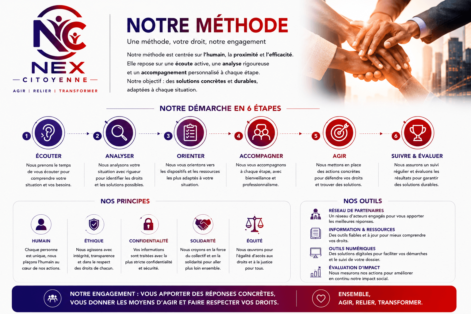 Notre méthode en 6 étapes : écouter, analyser, orienter, accompagner, agir, suivre et évaluer. Nos principes : humain, éthique, confidentialité, solidarité, équité. Nos outils : réseau de partenaires, information et ressources, outils numériques, évaluation d'impact.